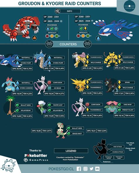 groudon weakness|best moveset for groudon.
